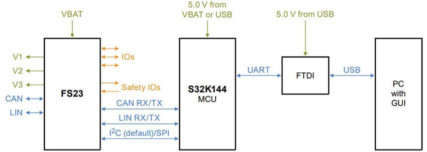 NXP Semiconductors FS23 SBC PMIC評価ボード